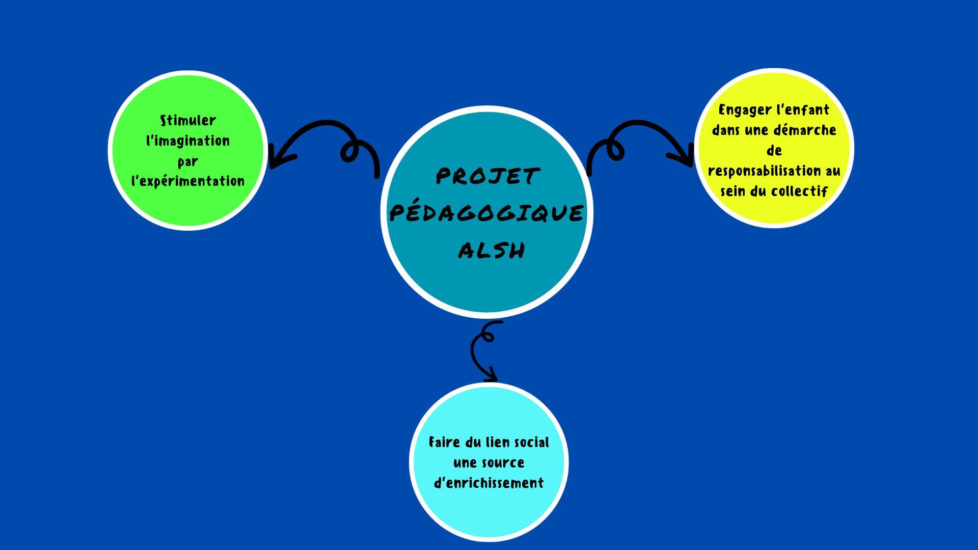 Les objectifs pedagogiques 20222023